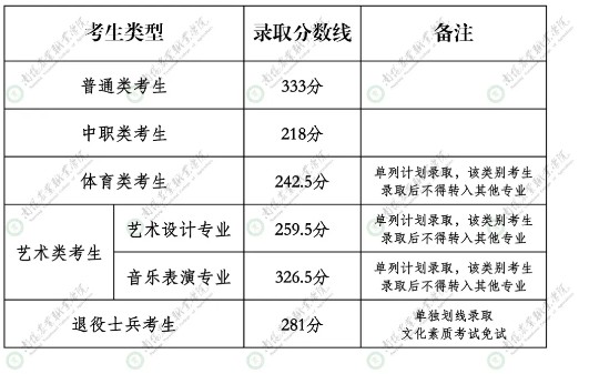 南阳农业职业学院单招录取分数线