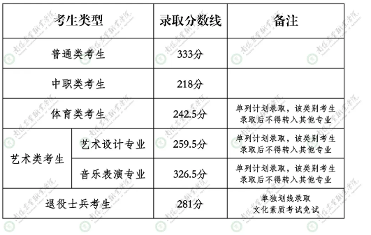 2025南阳农业职业学院单招录取分数线 普通类333分