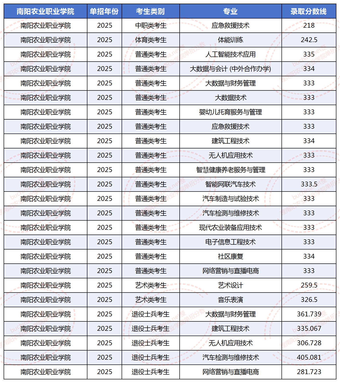 2025南阳农业职业学院单招分数线