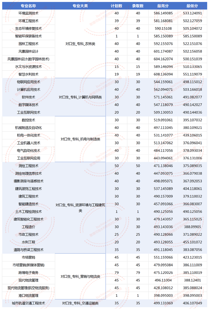 2024河南水利与环境职业学院对口分数线