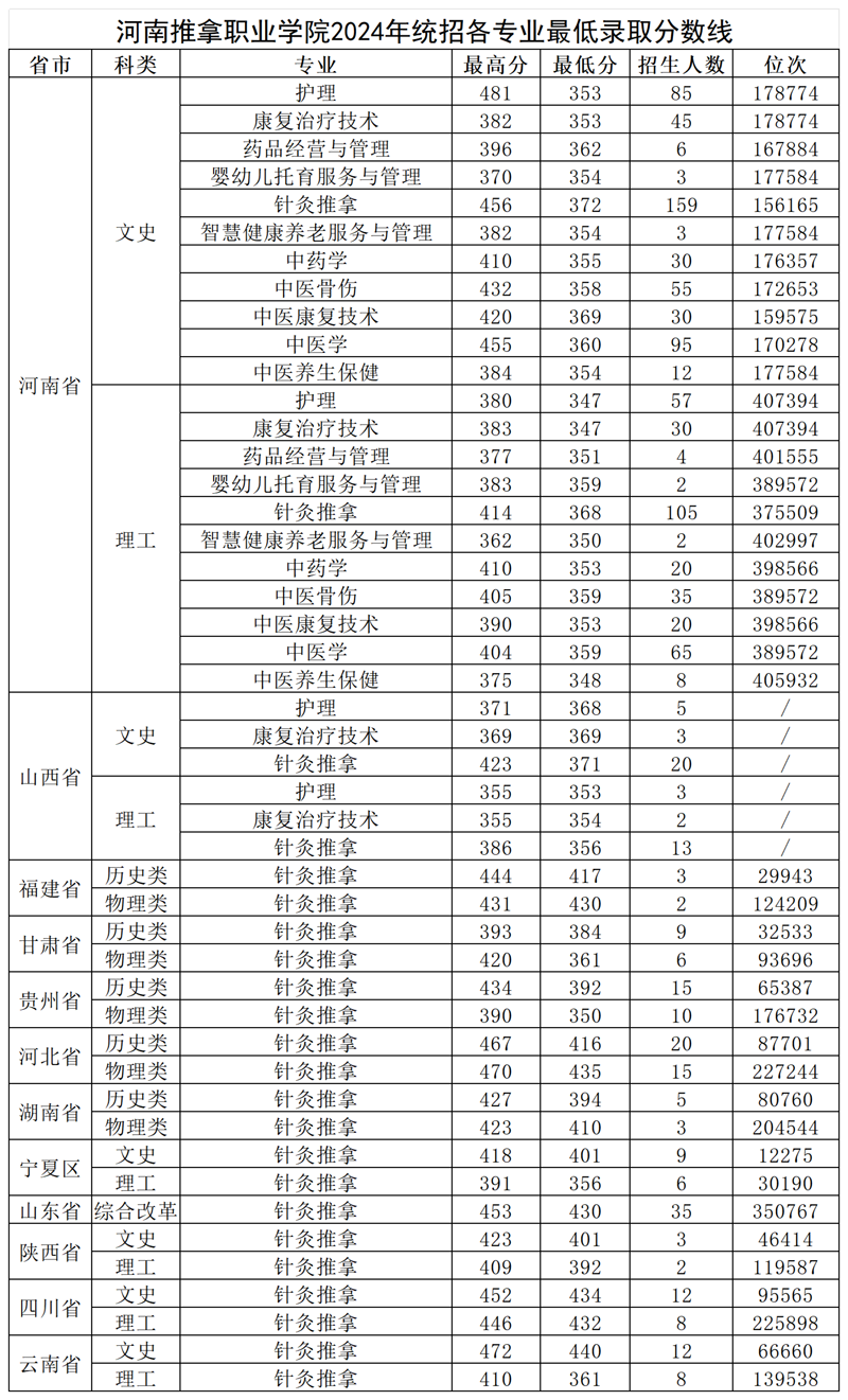 2024河南推拿职业学院录取分数线
