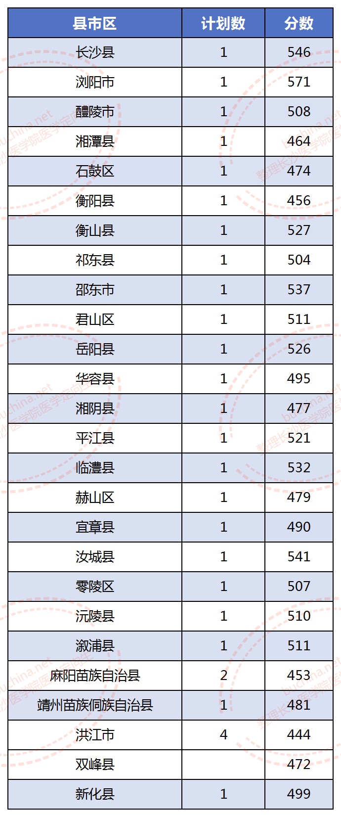 长沙医学院2025年农村订单定向免费本科医学生分数线