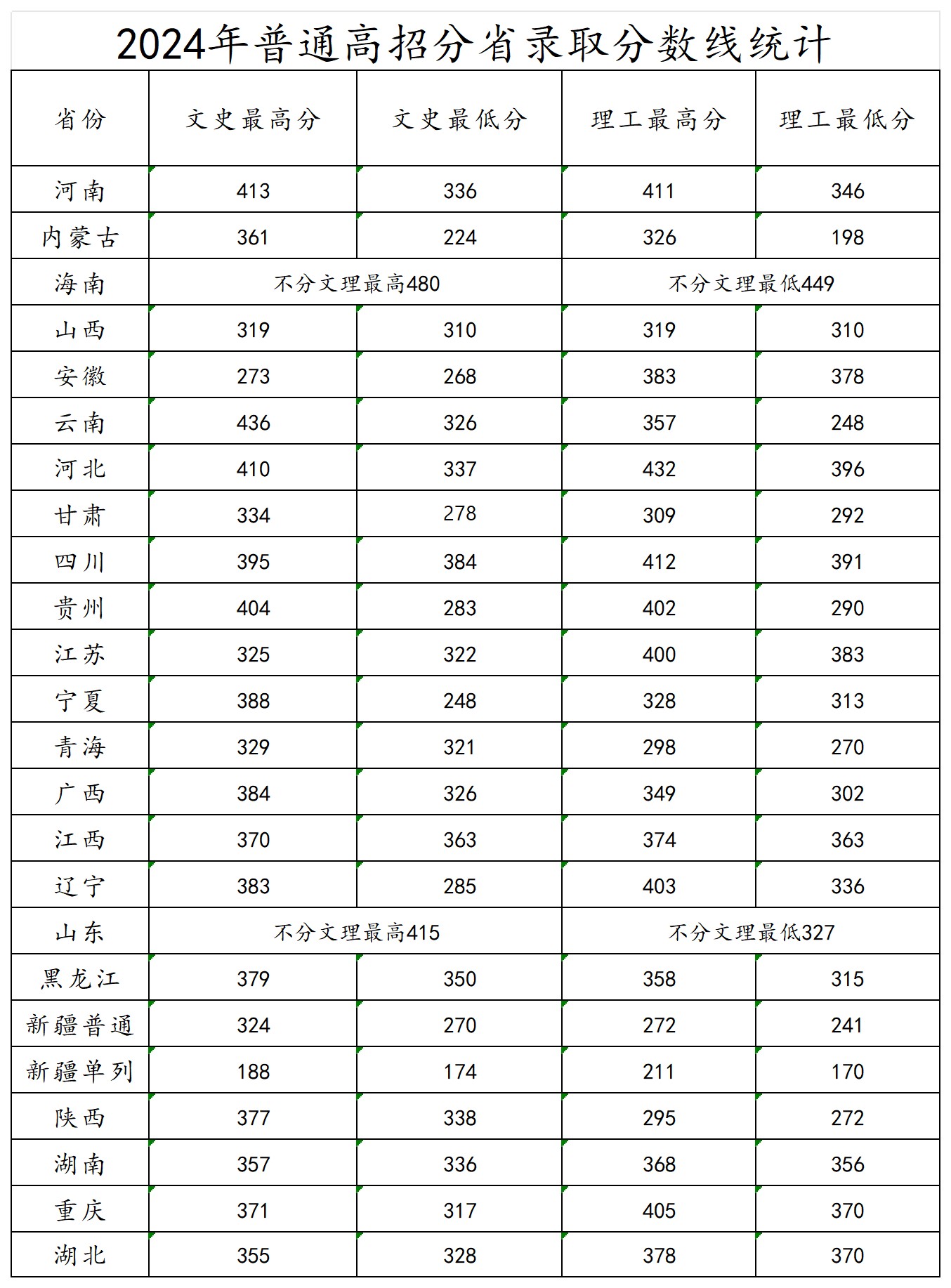 2024济源职业技术学院录取分数线