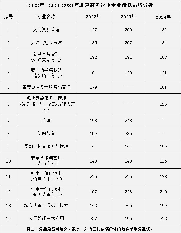 2025多少分能上北京劳动保障职业学院