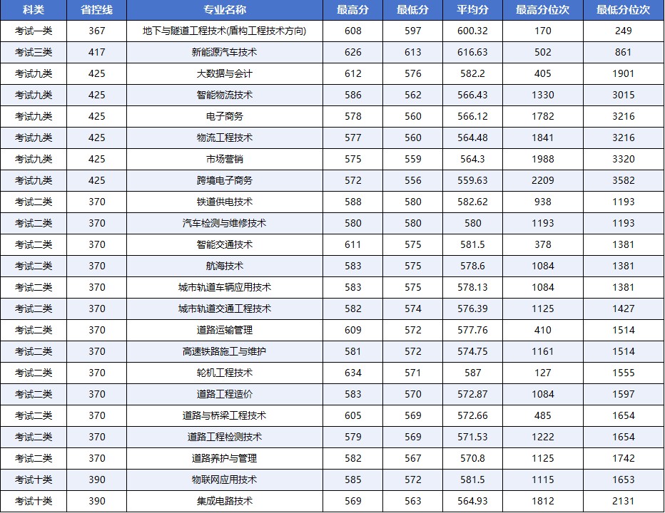 2025河北交通职业技术学院单招分数线