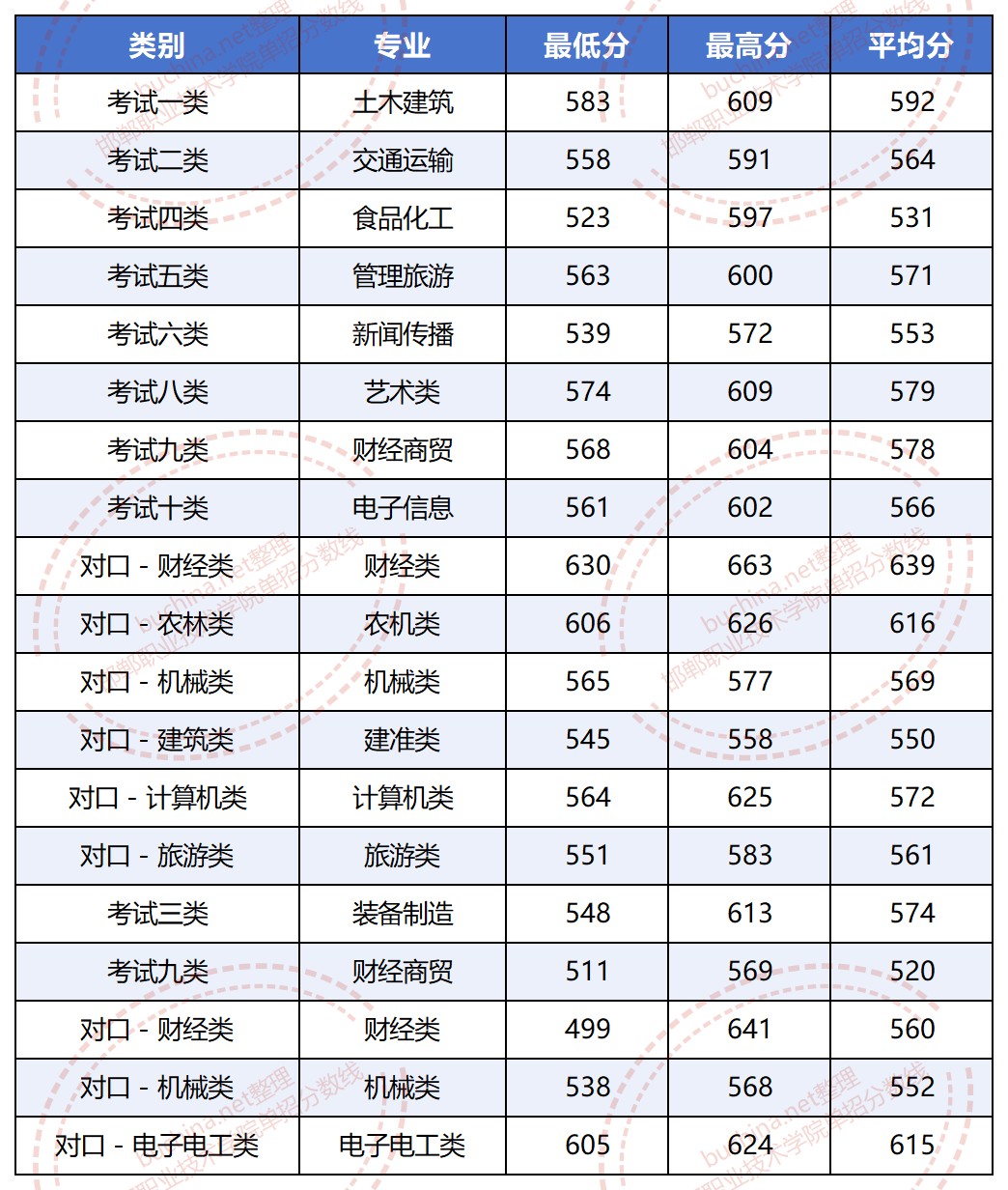 2025邯郸职业技术学院单招分数线