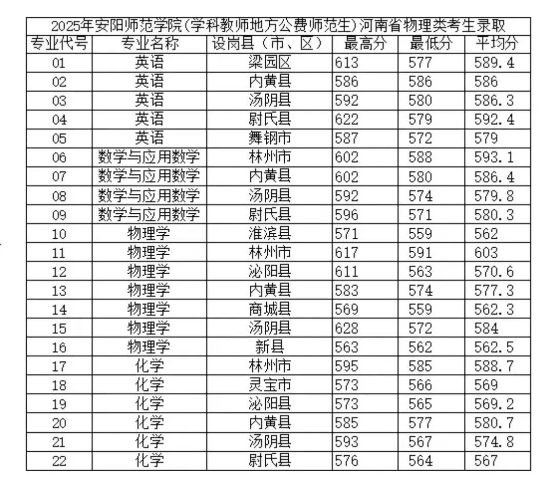 安阳师范学院2025高考历史类公费师范生分数线