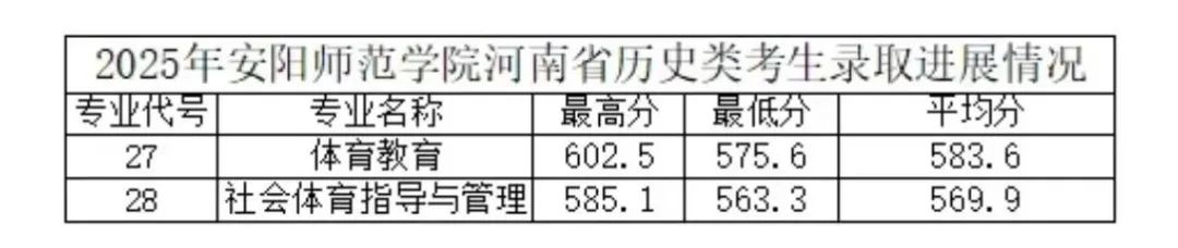 安阳师范学院2025高考体育类师范生分数线