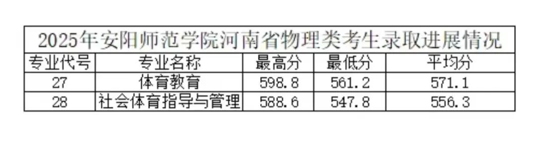 安阳师范学院2025高考体育类师范生分数线