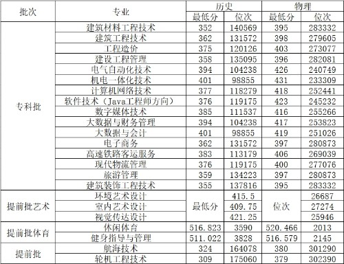 2025多少分能上河北建材职业技术学院