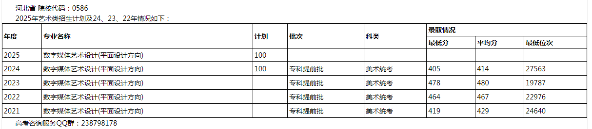 2025多少分能考上河北旅游职业学院艺术类？参考405分