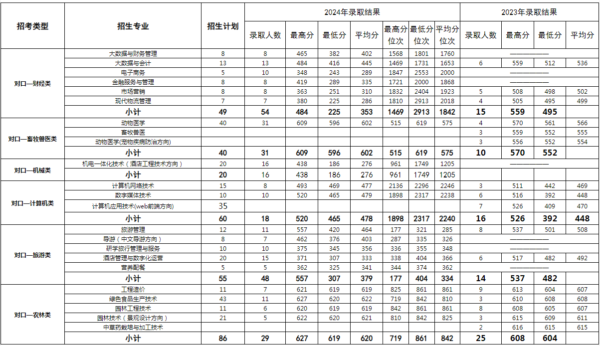 2024河北旅游职业学院对口招生分数线？2025参考