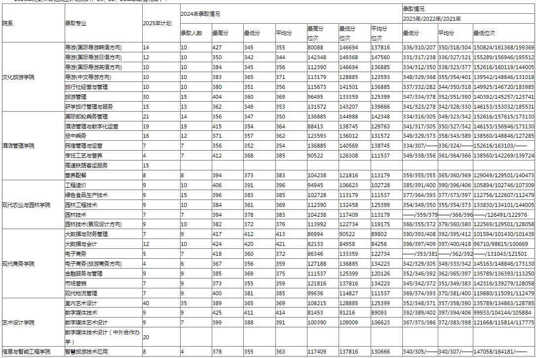 2025多少分能考上河北旅游职业学院