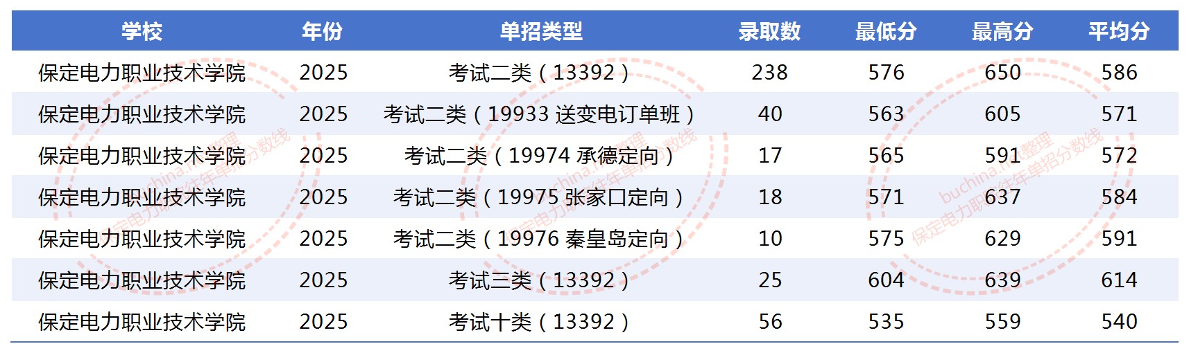 2025保定电力职业技术学院单招分数线