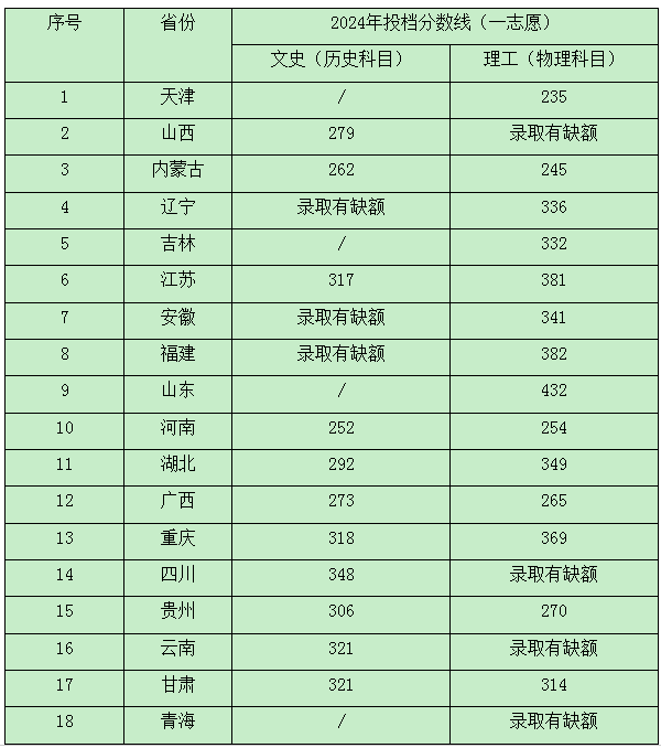 2024河北能源职业技术学院分数线
