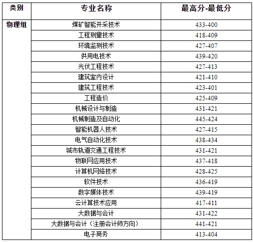 2024河北能源职业技术学院分数线