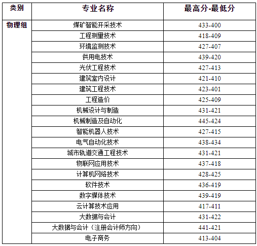 2024河北能源职业技术学院分数线 2025参考最低417分