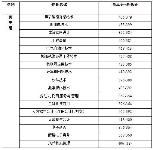 2024河北能源职业技术学院分数线