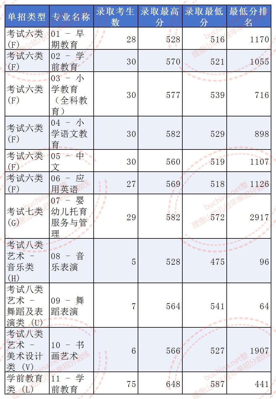 2025唐山幼儿师范高等专科学校单招分数线