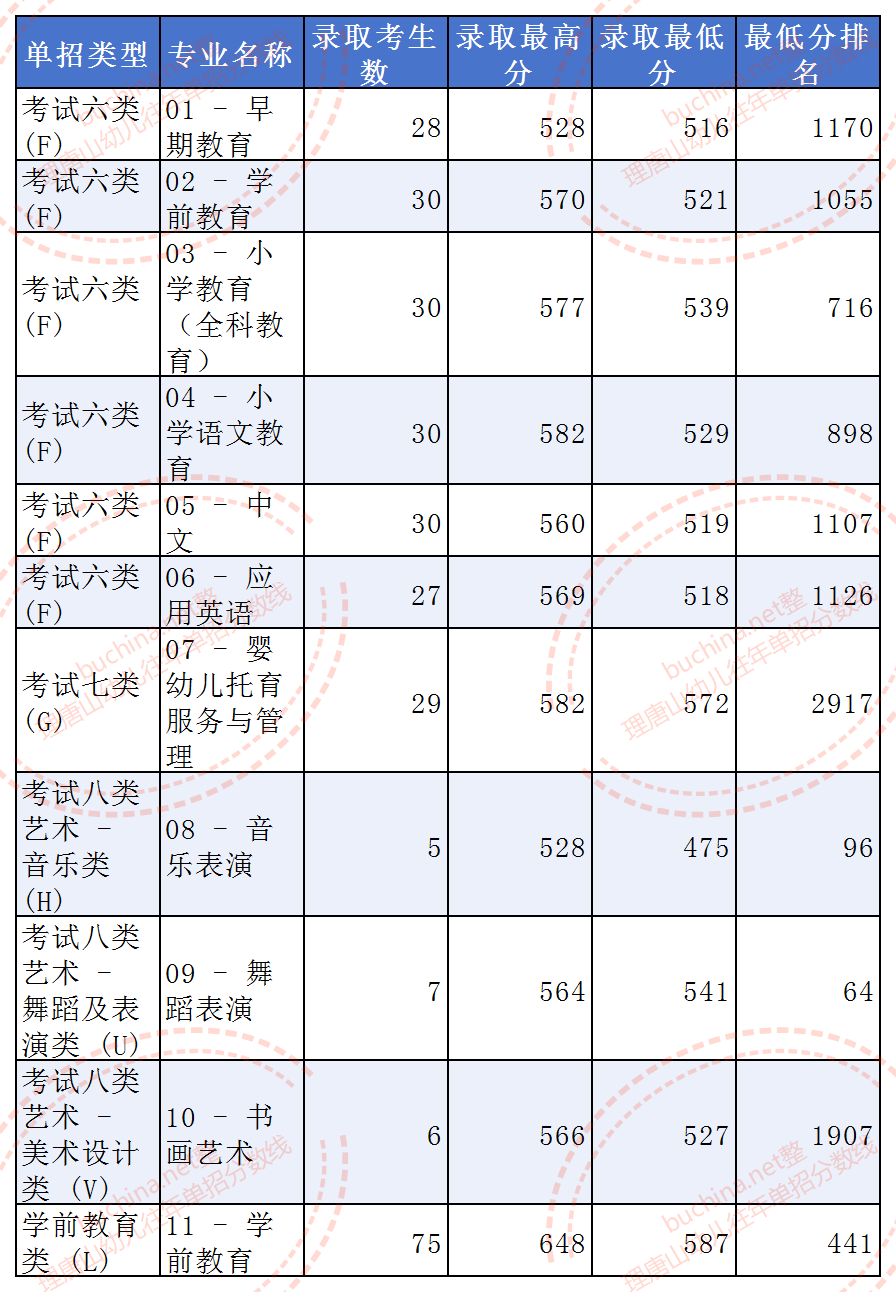 2025唐山幼儿师范高等专科学校单招分数线