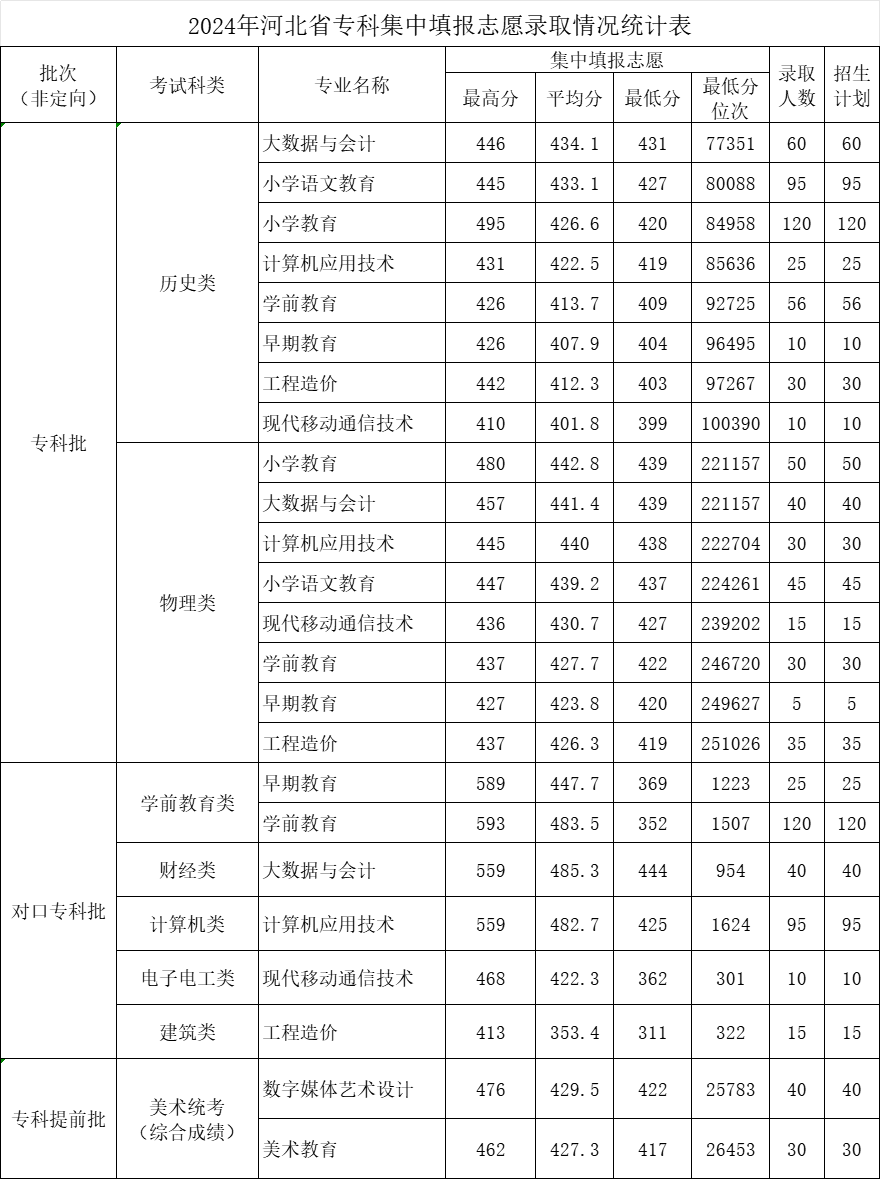 2025河北正定师范高等专科学校最低多少分？
