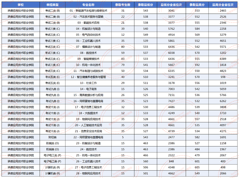 D单招2025_承德应用技术职业学院.png