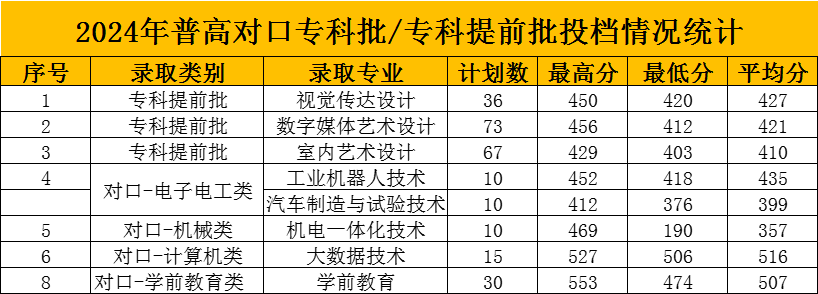 2024承德应用技术职业学院录取分数线