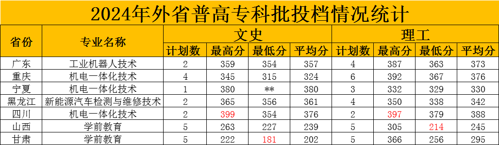 2024承德应用技术职业学院录取分数线