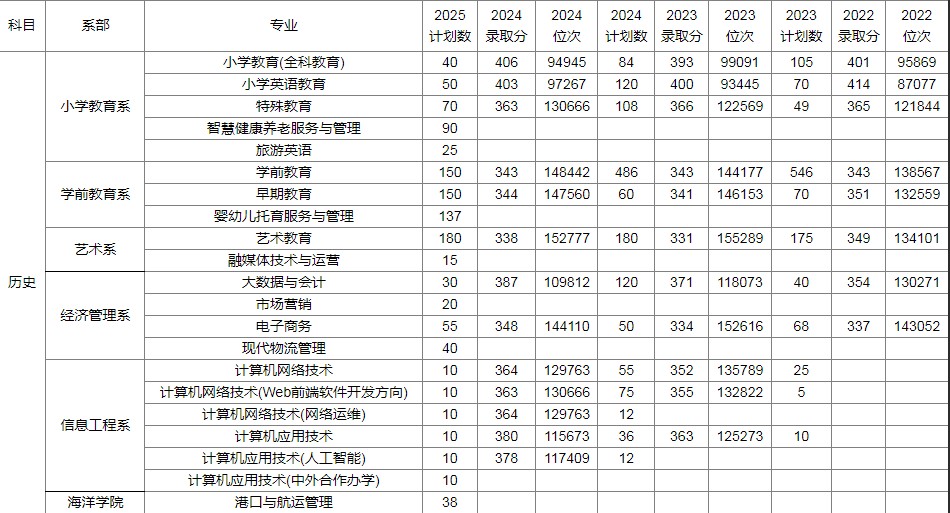 多少分能考上沧州幼儿师范高等专科学校