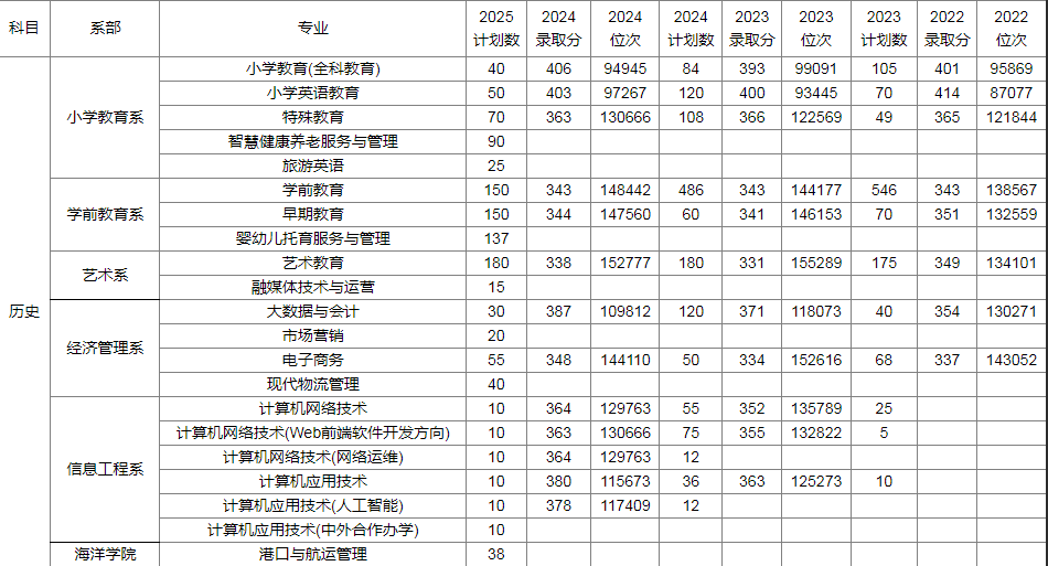 多少分能考上沧州幼儿师范高等专科学校？参考近三年分数
