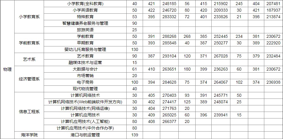 多少分能考上沧州幼儿师范高等专科学校？
