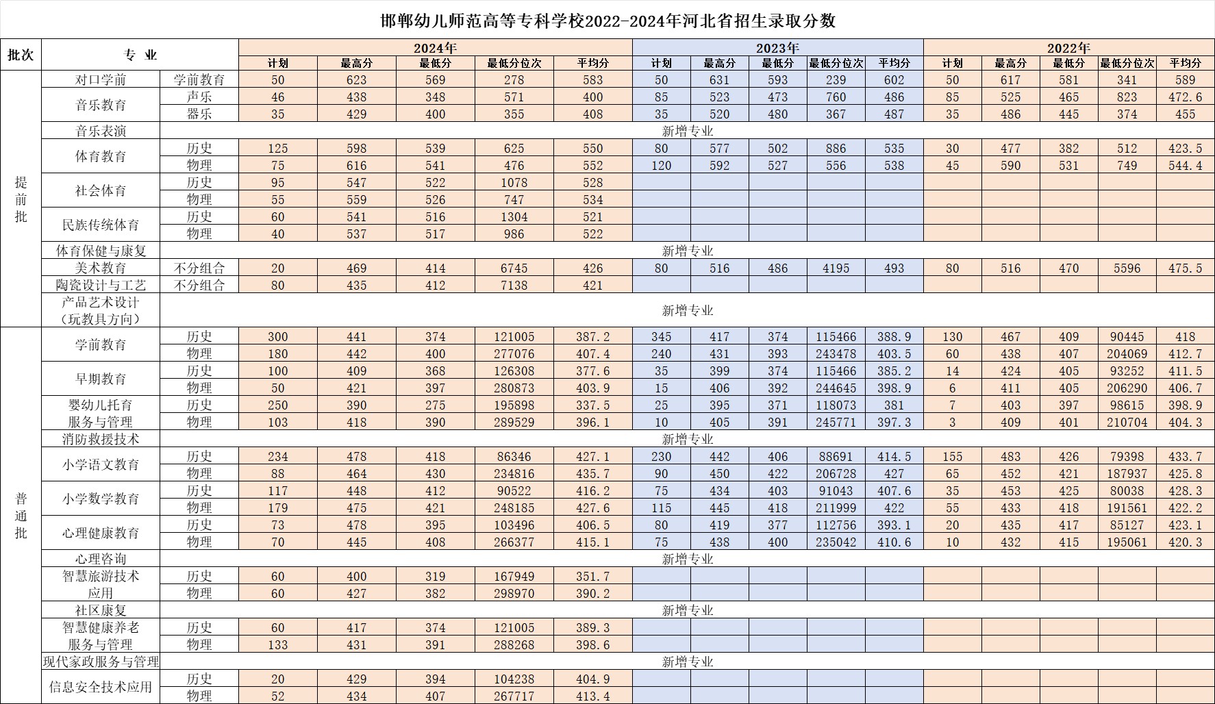 2024邯郸幼儿师范高等专科学校