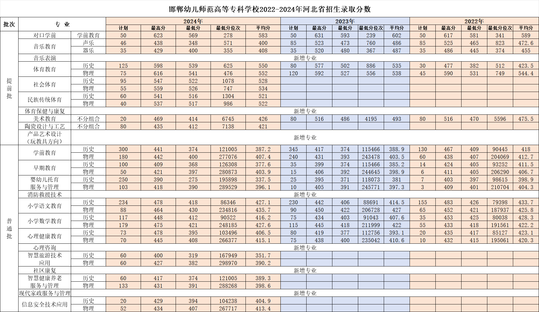 2024邯郸幼儿师范高等专科学校