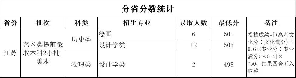 河南财经政法大学2025年高考录取分数线