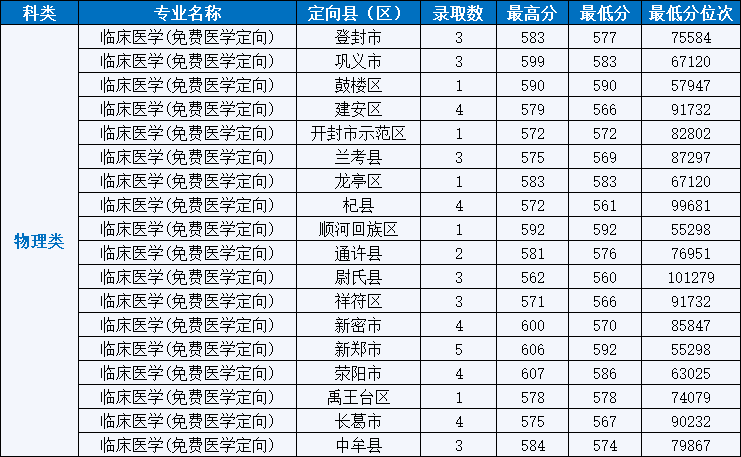 2025河南中医药大学本科提前批录取分数线