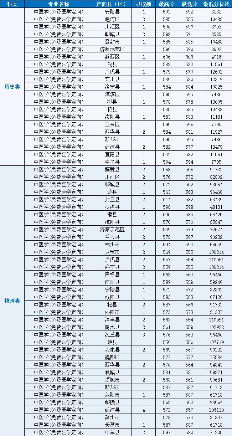 2025河南中医药大学本科提前批录取分数线