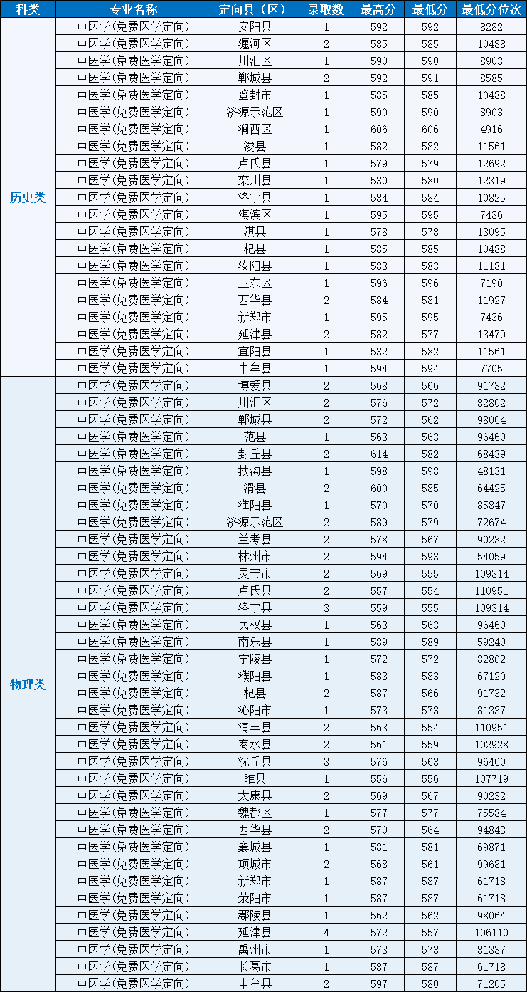 2025河南中医药大学本科提前批录取分数线