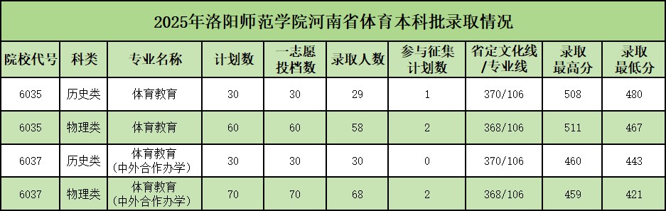 2025洛阳师范学院体育提前批分数线