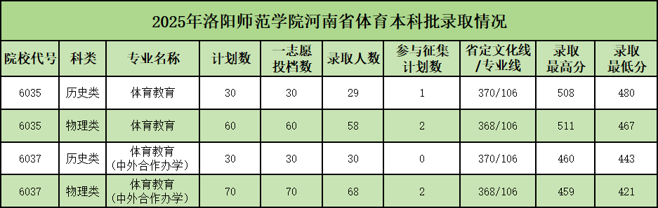 2025洛阳师范学院体育提前批分数线