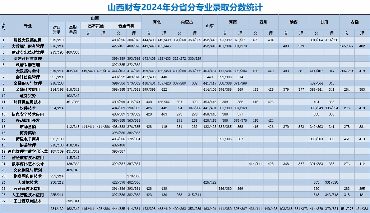 2024山西省财政税务专科学校分数线