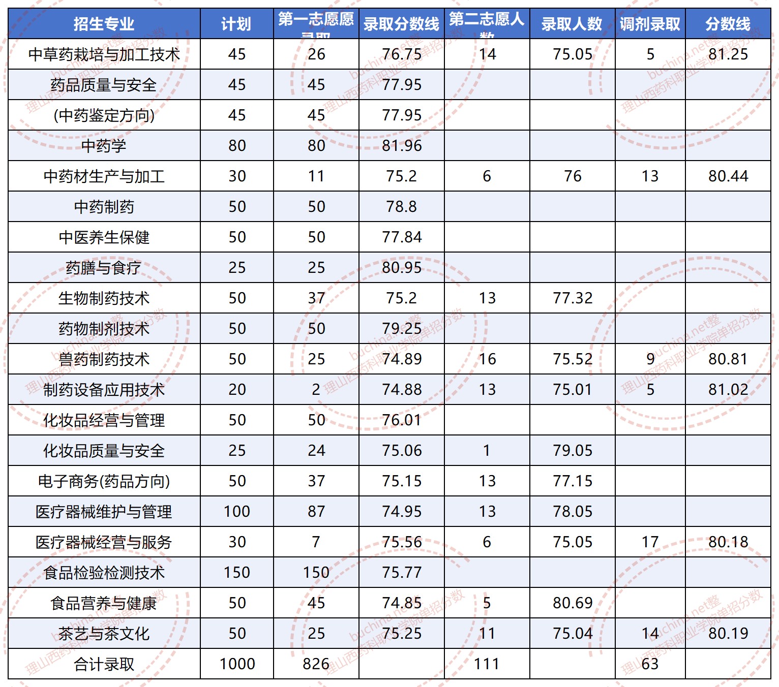 山西药科职业学院2025单招分数线 山西药科职业学院2025单招分数线