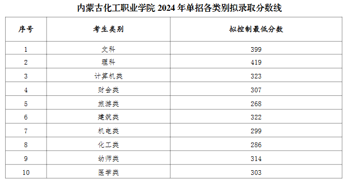 内蒙古化工职业学院2025年单招录取分数线
