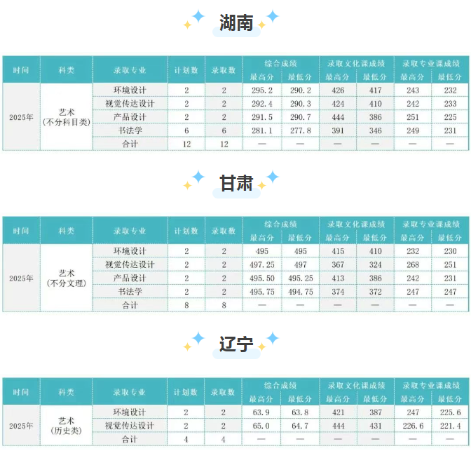 2025吉林建筑大学艺术类分数线