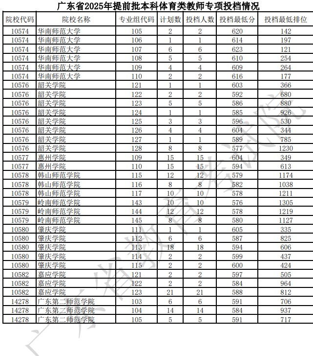 2025高考广东提前批体育类教师专项分数线