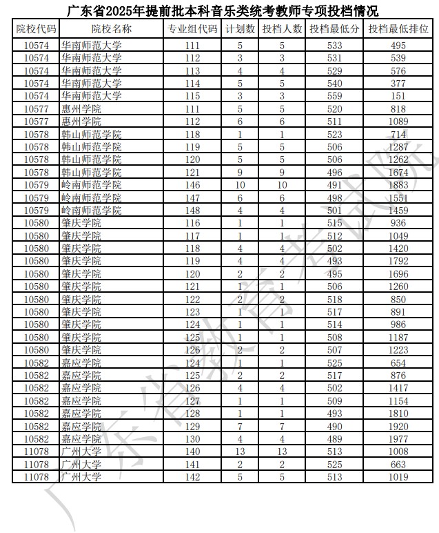 广东省2025年提前批本科音乐类统考教师专项投档分数线