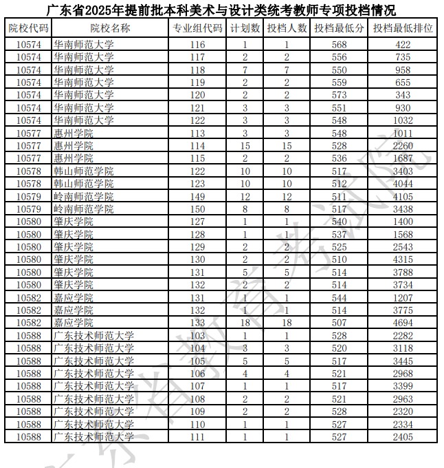 广东省2025年提前批本科美术与设计类统考教师专项投档情况