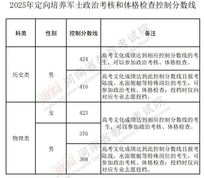 河南省2025年定向军士控制分数线