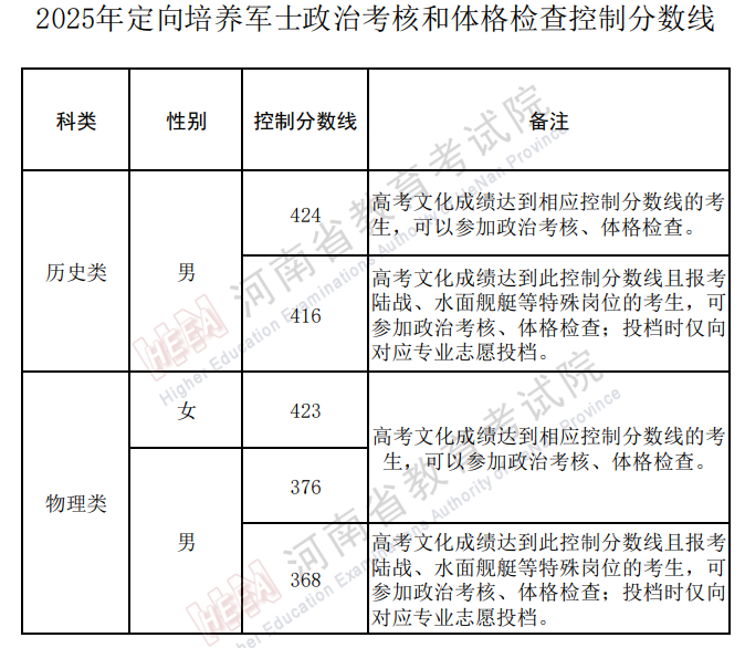 河南省2025年定向军士控制分数线 男生物理类最低368分