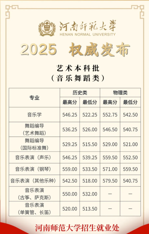 河南大学2025高考艺术类本科批河南分数线