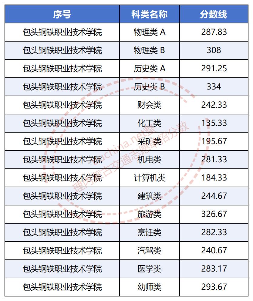 2025包头钢铁职业技术学院单招分数线 化工类最低135分